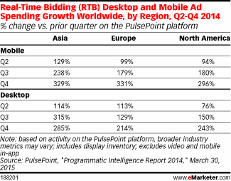 Real-Time Bidding (RTB) Desktop and Mobile Ad Spending Growth Worldwide, by Region, Q2-Q4 2014 (% change vs. prior quarter on the PulsePoint platform)