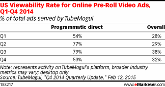 US Viewability Rate for Online Pre-Roll Video Ads, Q1-Q4 2014 (% of total ads served by TubeMogul)
