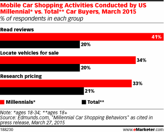 Mobile Car Shopping Activities Conducted by US Millennial* vs. Total** Car Buyers, March 2015 (% of respondents in each group)
