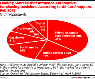 Leading Sources that Influence Automotive Purchasing Decisions According to US Car Shoppers, Feb 2015 (% of respondents)