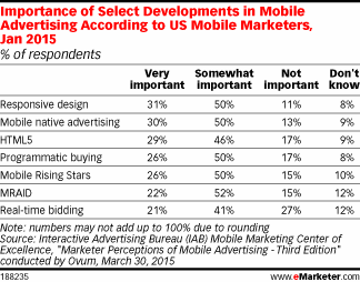 Importance of Select Developments in Mobile Advertising According to US Mobile Marketers, Jan 2015 (% of respondents)