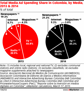 Total Media Ad Spending Share in Colombia, by Media, 2013 & 2014 (% of total)