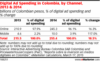 Digital Ad Spending in Colombia, by Channel, 2013 & 2014 (billions of Colombian pesos, % of digital ad spending and % change)