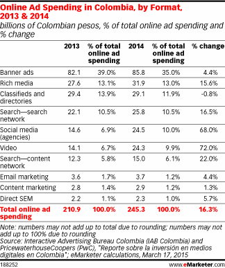 Online Ad Spending in Colombia, by Format, 2013 & 2014 (billions of Colombian pesos, % of total online ad spending and % change)