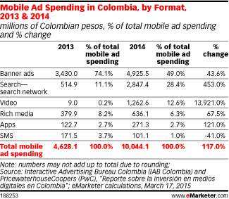 Mobile Ad Spending in Colombia, by Format, 2013 & 2014 (millions of Colombian pesos, % of total mobile ad spending and % change)
