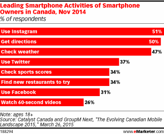 Leading Smartphone Activities of Smartphone Owners in Canada, Nov 2014 (% of respondents)