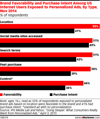 Brand Favorability and Purchase Intent Among US Internet Users Exposed to Personalized Ads, by Type, Nov 2014 (% of respondents)