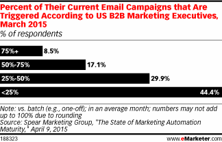 Percent of Their Current Email Campaigns that Are Triggered According to US B2B Marketing Executives, March 2015 (% of respondents)