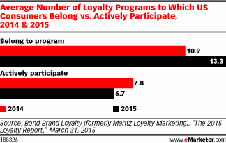 Average Number of Loyalty Programs to Which US Consumers Belong vs. Actively Participate, 2014 & 2015