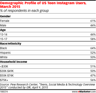 Demographic Profile of US Teen Instagram Users, March 2015 (% of respondents in each group)