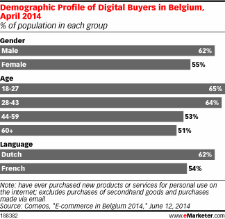 Demographic Profile of Digital Buyers in Belgium, April 2014 (% of population in each group)