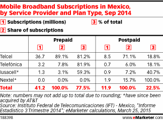 Mobile Broadband Subscriptions in Mexico, by Service Provider and Plan Type, Sep 2014
