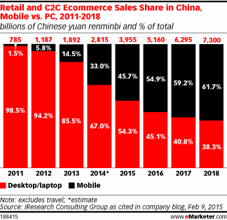 Retail and C2C Ecommerce Sales Share in China, Mobile vs. PC, 2011-2018 (billions of Chinese yuan renminbi and % of total)