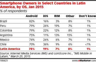 Smartphone Owners in Select Countries in Latin America, by OS, Jan 2015 (% of respondents)