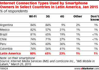 Internet Connection Types Used by Smartphone Owners in Select Countries in Latin America, Jan 2015 (% of respondents)