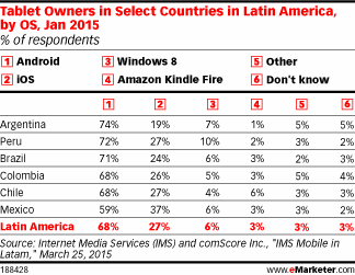 Tablet Owners in Select Countries in Latin America, by OS, Jan 2015 (% of respondents)