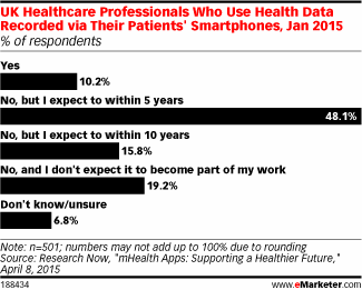 UK Healthcare Professionals Who Use Health Data Recorded via Their Patients' Smartphones, Jan 2015 (% of respondents)