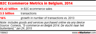 B2C Ecommerce Metrics in Belgium, 2014