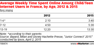 Average Weekly Time Spent Online Among Child/Teen Internet Users in France, by Age, 2012 & 2015 (hrs:mins)