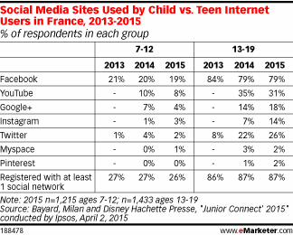 Social Media Sites Used by Child vs. Teen Internet Users in France, 2013-2015 (% of respondents in each group)