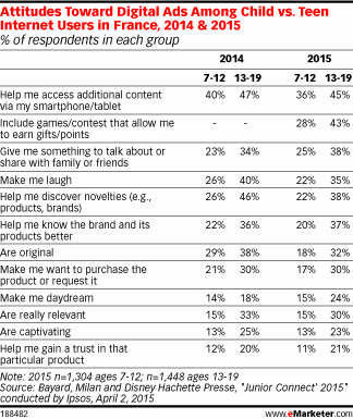 Attitudes Toward Digital Ads Among Child vs. Teen Internet Users in France, 2014 & 2015 (% of respondents in each group)