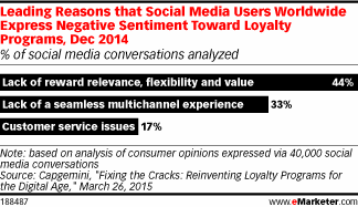 Leading Reasons that Social Media Users Worldwide Express Negative Sentiment Toward Loyalty Programs, Dec 2014 (% of social media conversations analyzed)