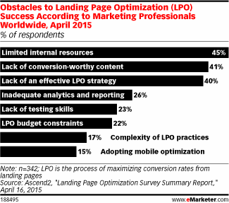 Obstacles to Landing Page Optimization (LPO) Success According to Marketing Professionals Worldwide, April 2015 (% of respondents)