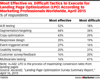 Most Effective vs. Difficult Tactics to Execute for Landing Page Optimization (LPO) According to Marketing Professionals Worldwide, April 2015 (% of respondents)