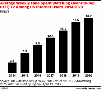 Average Weekly Time Spent Watching Over-the-Top (OTT) TV Among US Internet Users, 2014-2020 (hours)