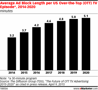 Average Ad Block Length per US Over-the-Top (OTT) TV Episode*, 2014-2020 (minutes)