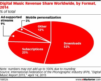 Digital Music Revenue Share Worldwide, by Format, 2014 (% of total)