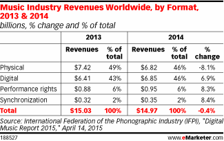 Music Industry Revenues Worldwide, by Format, 2013 & 2014 (billions, % change and % of total)