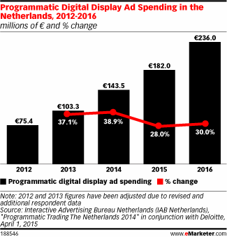 Programmatic Digital Display Ad Spending in the Netherlands, 2012-2016 (millions of € and % change)