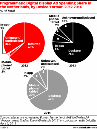 Programmatic Digital Display Ad Spending Share in the Netherlands, by Device/Format, 2012-2014 (% of total)