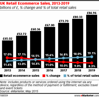 UK Retail Ecommerce Sales, 2013-2019 (billions of £, % change and % of total retail sales)