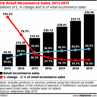 UK Retail Mcommerce Sales, 2013-2019 (billions of £, % change and % of retail ecommerce sales)