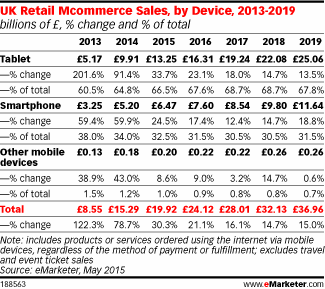 UK Retail Mcommerce Sales, by Device, 2013-2019 (billions of £, % change and % of total)