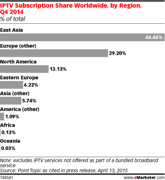 IPTV Subscription Share Worldwide, by Region, Q4 2014 (% of total)