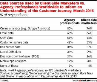 Data Sources Used by Client-Side Marketers vs. Agency Professionals Worldwide to Inform an Understanding of the Customer Journey, March 2015 (% of respondents)