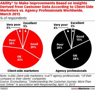 Ability* to Make Improvements Based on Insights Derived from Customer Data According to Client-Side Marketers vs. Agency Professionals Worldwide, March 2015 (% of respondents)