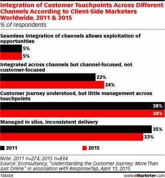 Integration of Customer Touchpoints Across Different Channels According to Client-Side Marketers Worldwide, 2011 & 2015 (% of respondents)