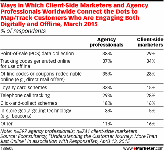 Ways in Which Client-Side Marketers and Agency Professionals Worldwide Connect the Dots to Map/Track Customers Who Are Engaging Both Digitally and Offline, March 2015 (% of respondents)