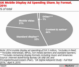 UK Mobile Display Ad Spending Share, by Format, 2014 (% of total)