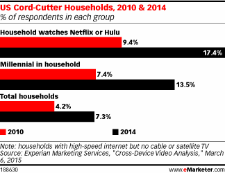 US Cord-Cutter Households, 2010 & 2014 (% of respondents in each group)