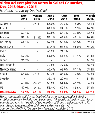 Video Ad Completion Rates in Select Countries, Dec 2013-March 2015 (% of ads served by DoubleClick)