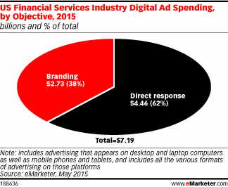 US Financial Services Industry Digital Ad Spending, by Objective, 2015 (billions and % of total)