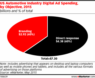 US Automotive Industry Digital Ad Spending, by Objective, 2015 (billions and % of total)