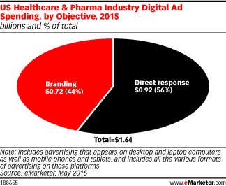 US Healthcare & Pharma Industry Digital Ad Spending, by Objective, 2015 (billions and % of total)