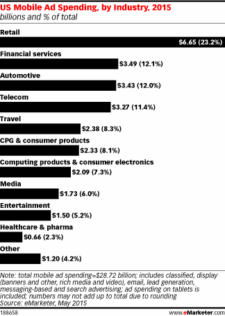 US Mobile Ad Spending, by Industry, 2015 (billions and % of total)