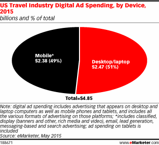 US Travel Industry Digital Ad Spending, by Device, 2015 (billions and % of total)